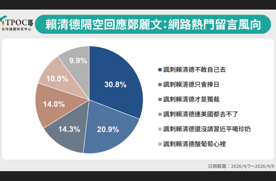 【鄭麗文訪陸】賴清德在鄭習會前嗆聲　三成聲量諷刺「不敢赴中」