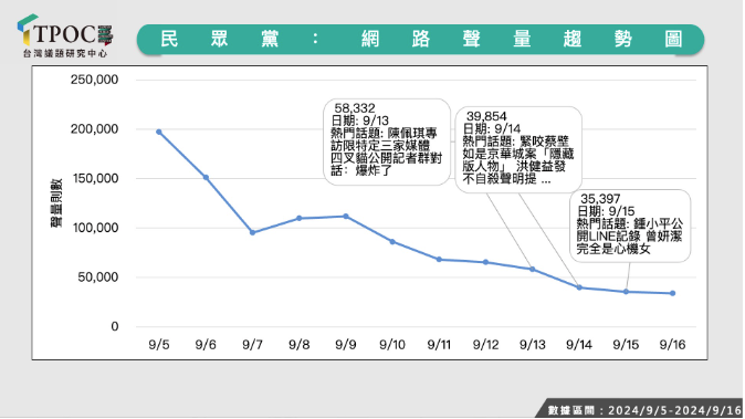 TPOC台灣議題研究中心今公布民眾黨網路聲量趨勢圖。圖/取自TPOC台灣議題研究中心官網