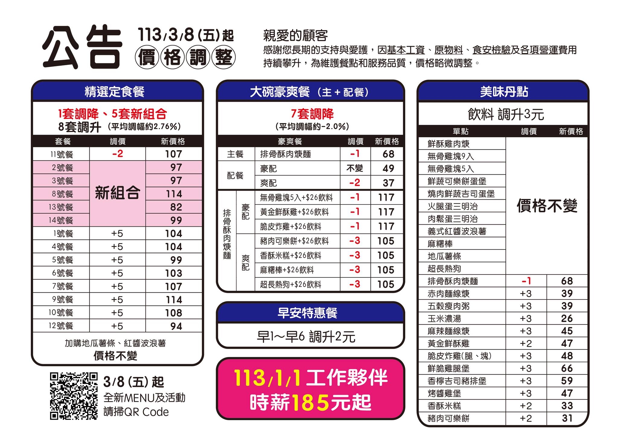 丹丹漢堡張貼新菜單，宣布餐點價格將有所調整。圖/取自丹丹漢堡（成功店）臉書