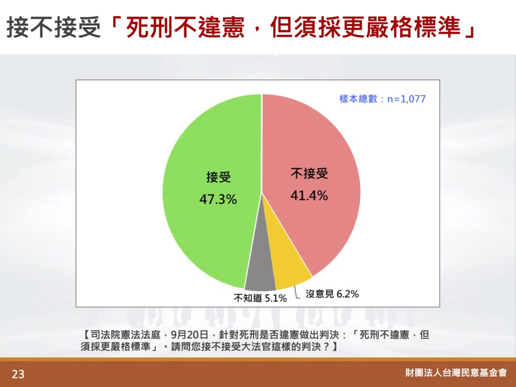 民調顯示，「非常態接受」篤「還算能接受」憲法法庭對死刑釋憲判決者達47.3%。圖／台灣民意基金會提供