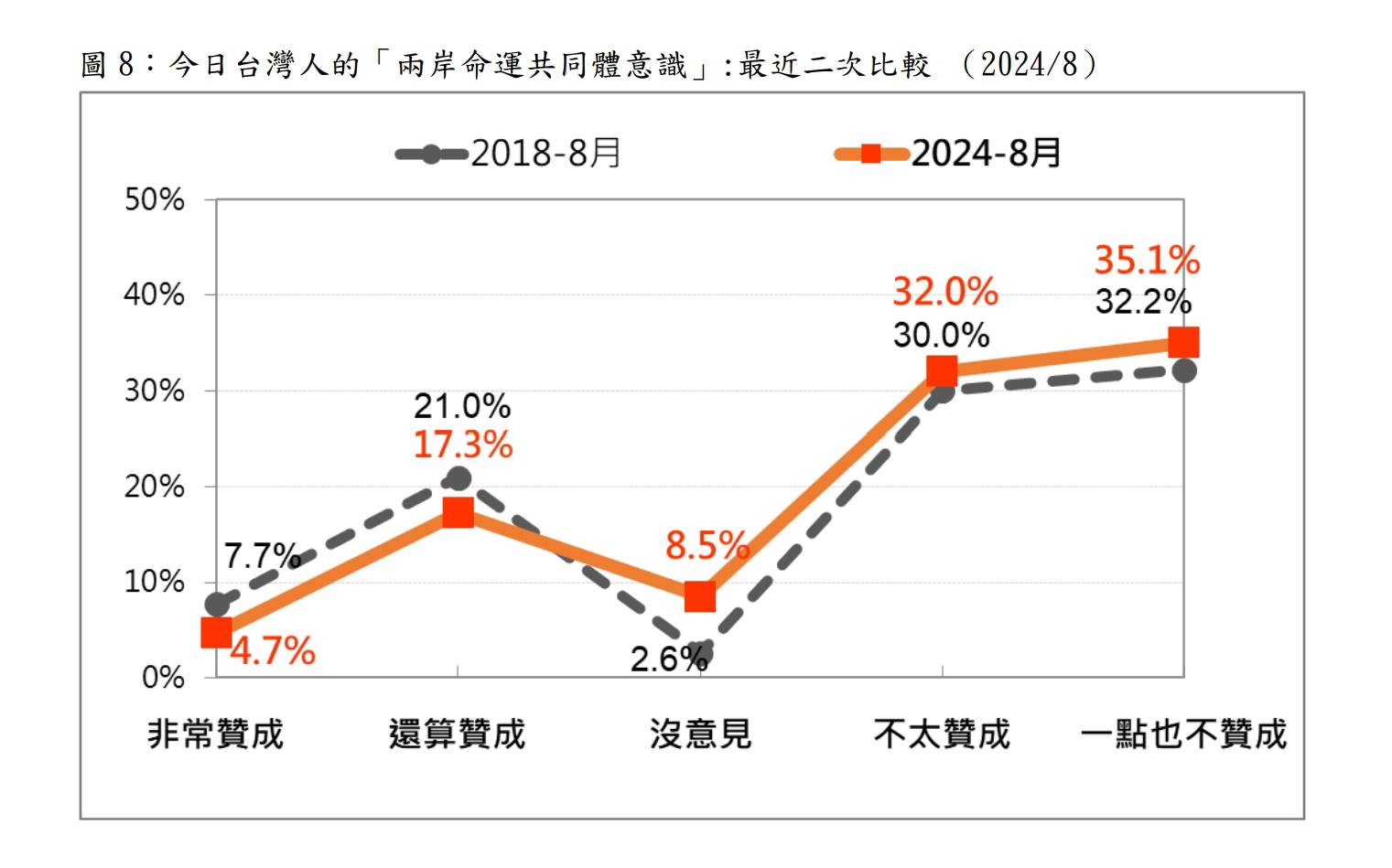 台灣民意基金會調查台人對兩岸命運共同體的認同程度。圖／台灣民意基金會提供