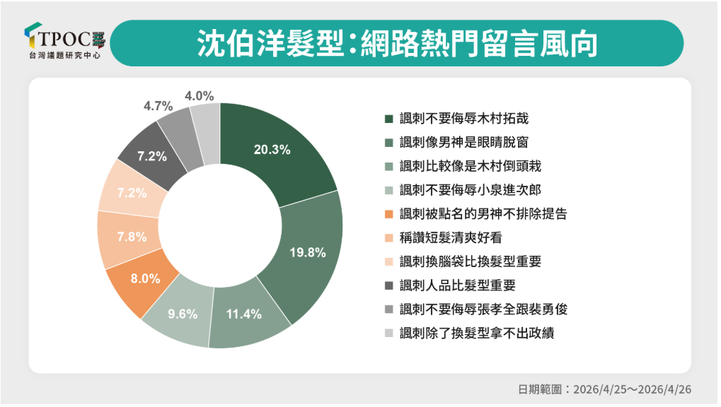 立委沈伯洋聲量暴漲，但多是反諷評價。圖/取自TPOC台灣議題研究中心