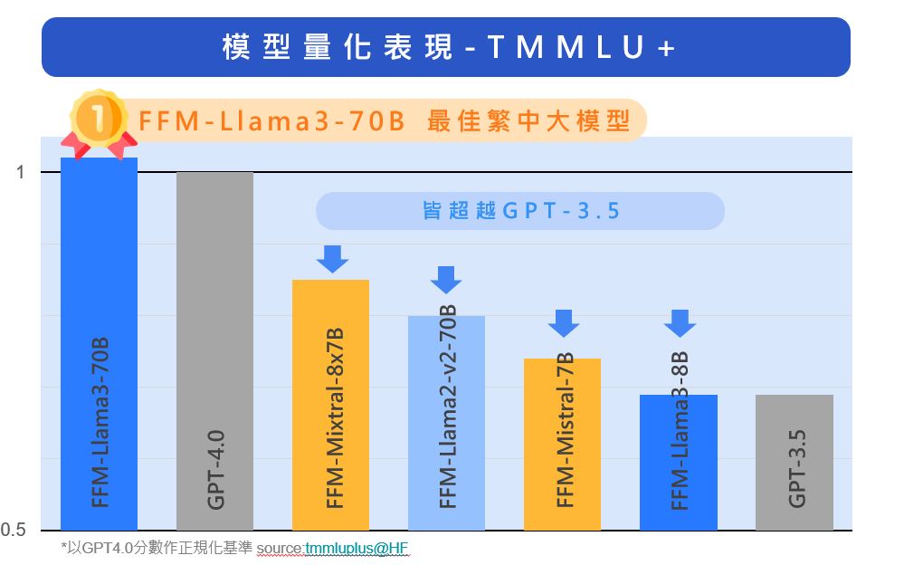 超越GPT 4.0！台智雲開創繁中模型新典範