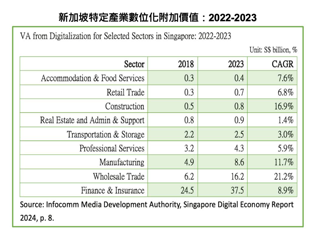 圖為新加坡特定產業數位化附加價值。圖/取自童振源臉書