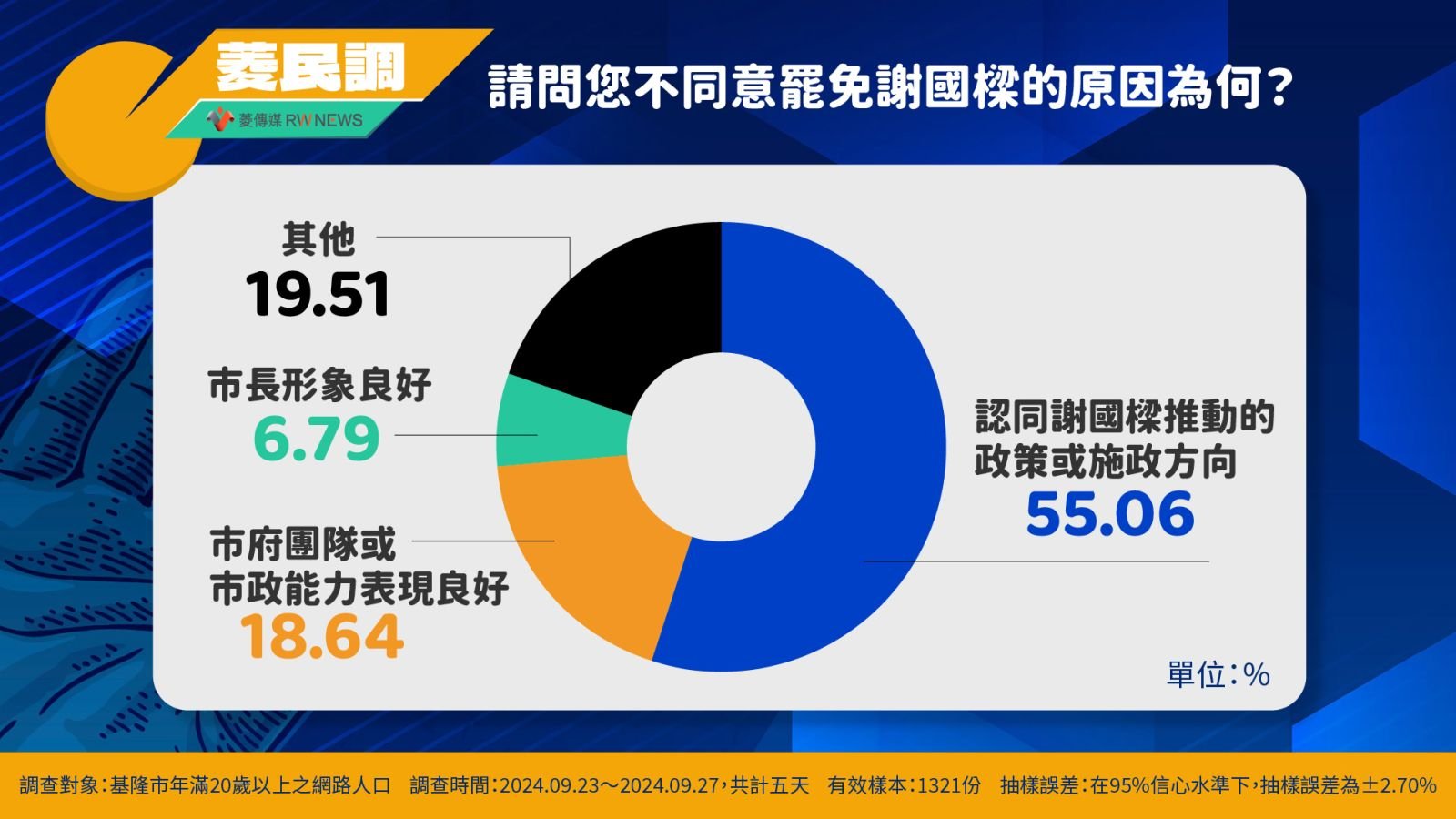 民調問不同意罷免謝國樑的原因。圖／取自菱傳媒