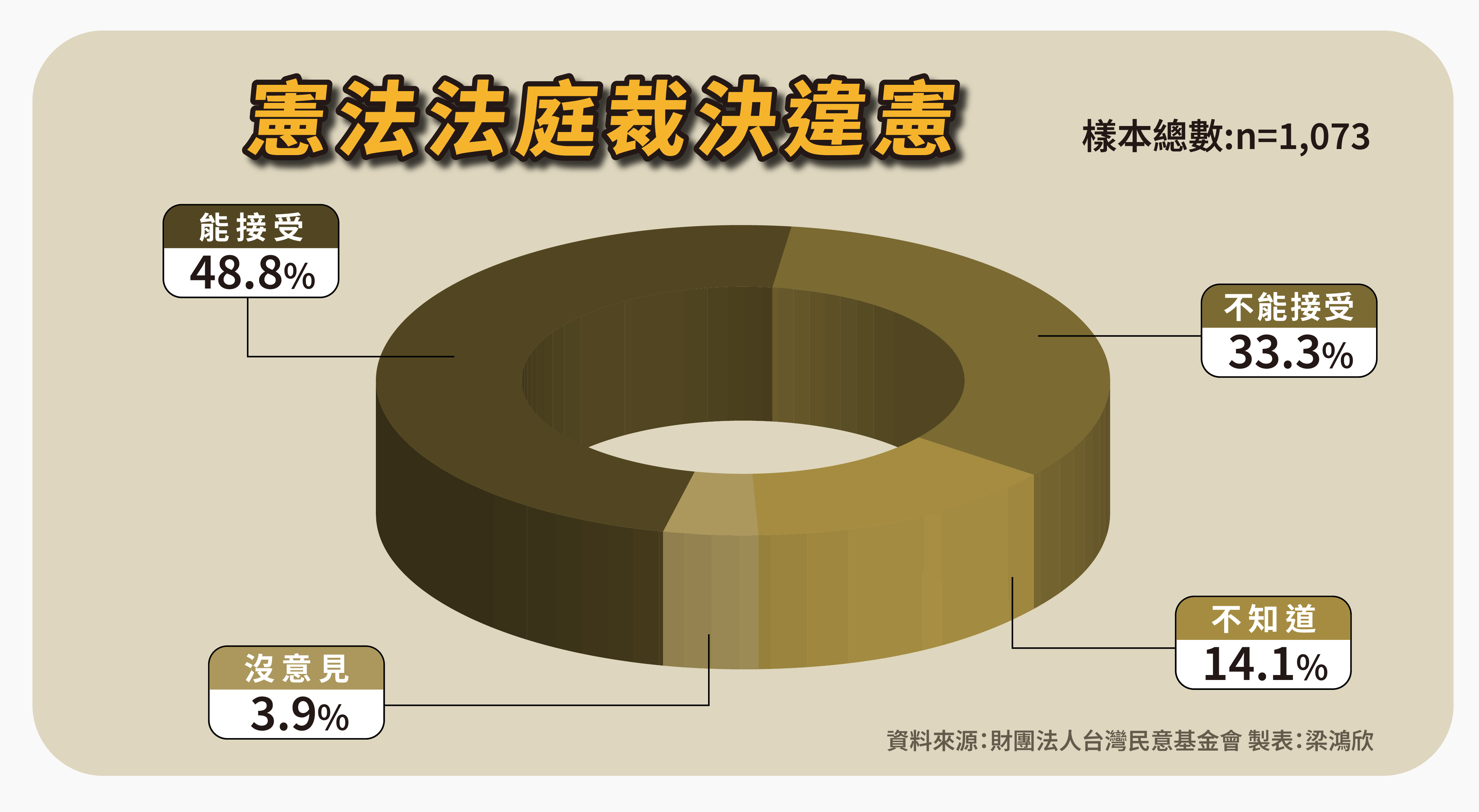 48.8％民眾接受憲法法庭做出違憲決定