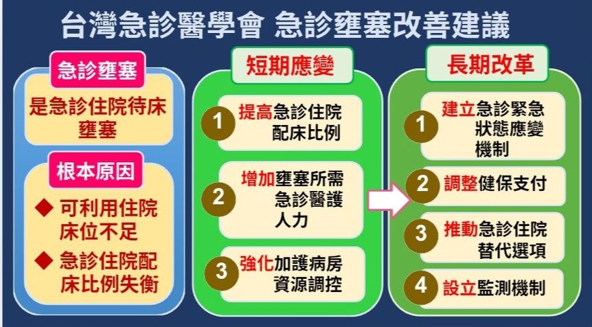 台灣急診醫學會對改善急診壅塞提出建議。圖/取自台灣急診醫學會官網