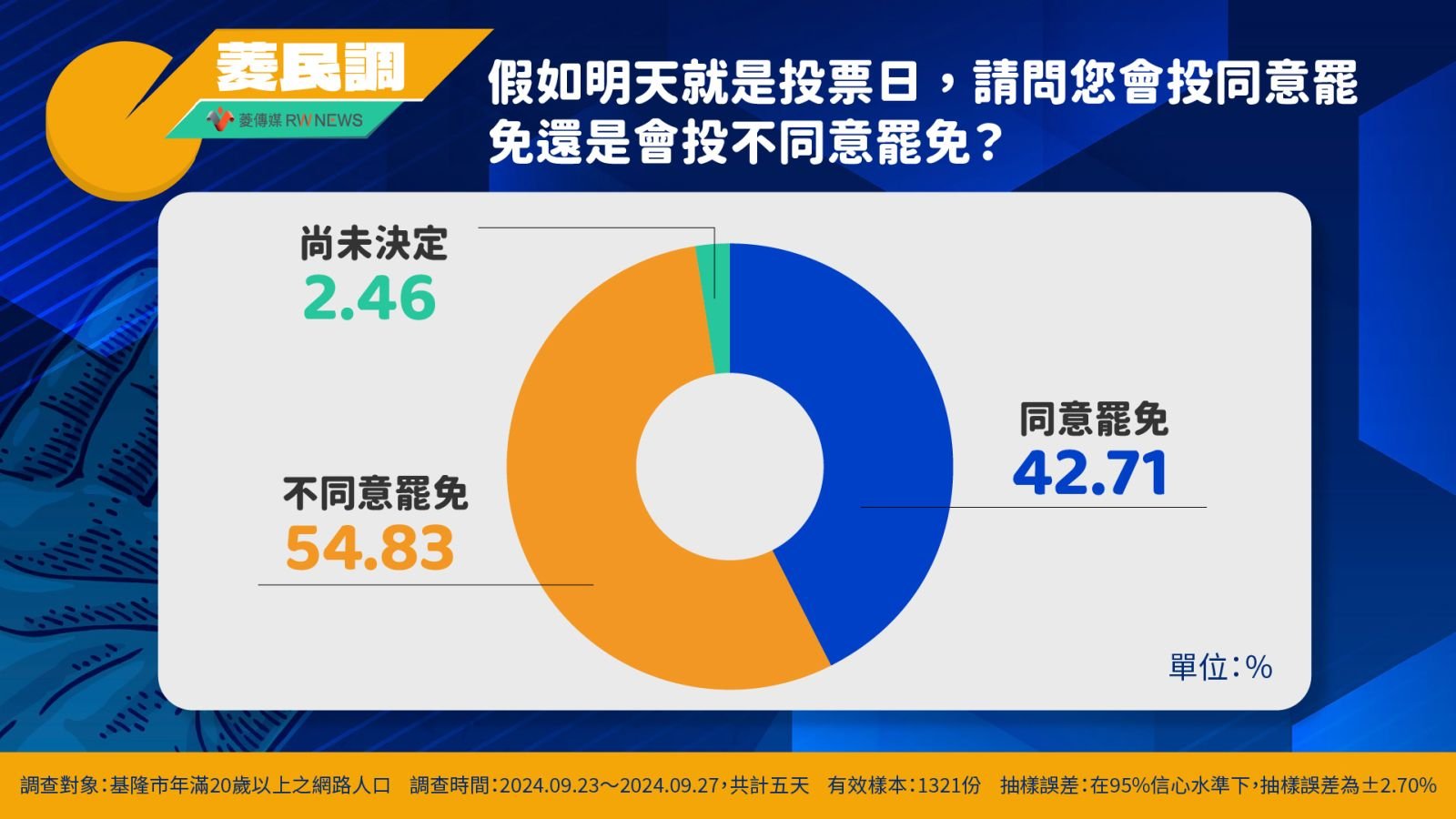 民調問基隆市長謝國樑罷免案投票意願。圖／取自菱傳媒