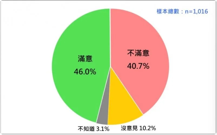 賴清德總統聲望最近2個月比較。圖/取自台灣民意基金會