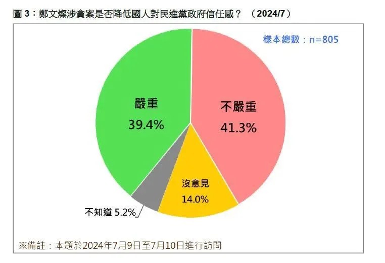 前桃園市長鄭文燦涉貪收押案，根據台灣民意基金會民調顯示，影響民眾對民進黨的信任感甚鉅。圖／取自台灣民意基金會