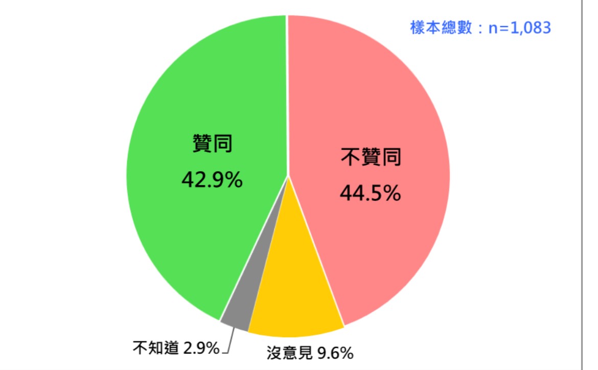 圖為總統賴清德此次聲量調查的結果。圖/取自台灣民意基金會
