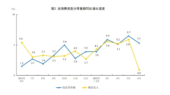大陸餐飲消費衰退速度勝於一般消費。圖/取自大陸國家統計局