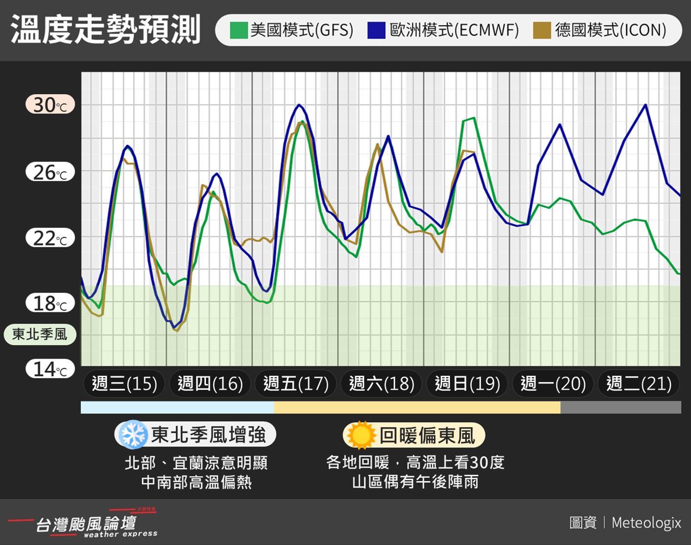 近期溫度走勢預測。圖/取自台灣颱風論壇｜天氣特急《臉書》官方粉專