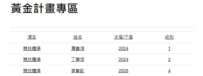 因無緣巴黎奧運，體育署把李智凱在黃金計畫中的級別從第1級降到第4級。圖/翻攝自體操協會網站