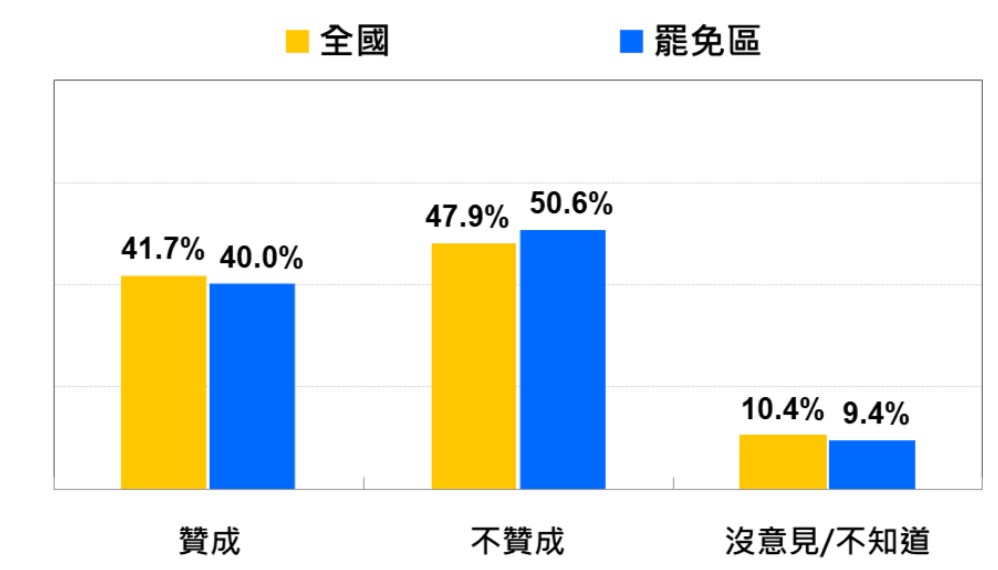 圖為此次罷免區與非罷免區，民眾對罷免支持度的比較圖。圖/取自台灣民意基金會