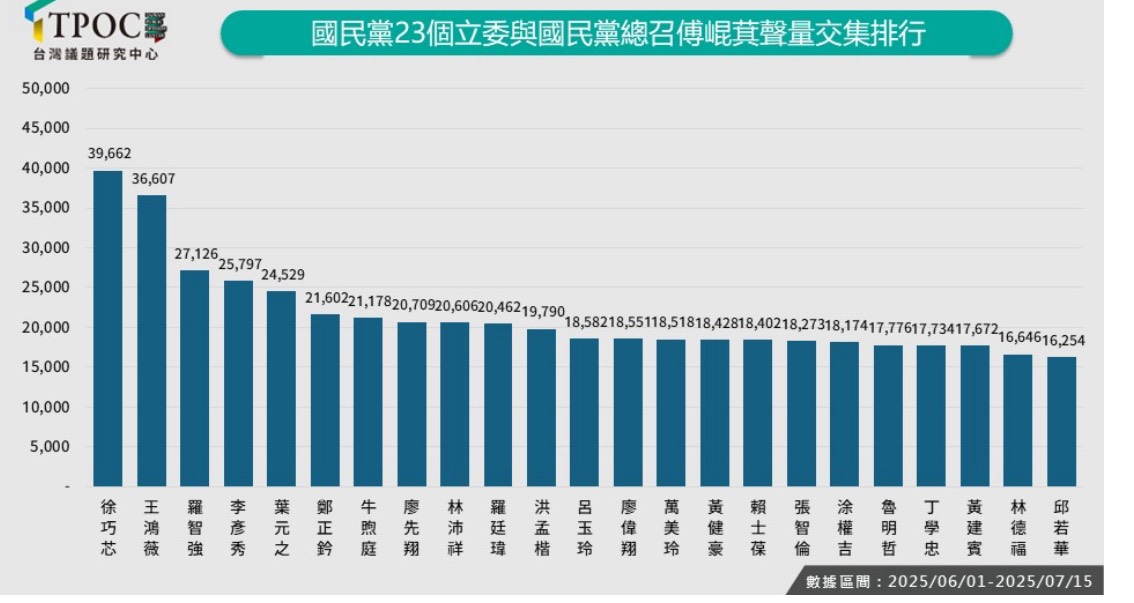 圖為國民黨立院黨團總召傅崐萁與其他23名立委聲量交集排行榜。圖/取自台灣議題研究中心官網