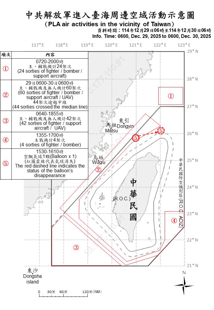 迄0600時止，偵獲共機130架次（逾越中線進入北部、中部、西南及東部空域90架次）、共艦14艘及公務船8艘，持續在臺海周邊活動。國軍運用任務機、艦及岸置飛彈系統嚴密監控與應處。圖／取自國防部