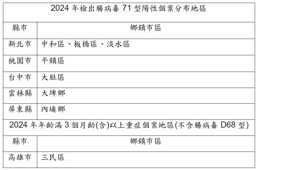 今年腸病毒A71型出現地區。圖/取自疾管署官網