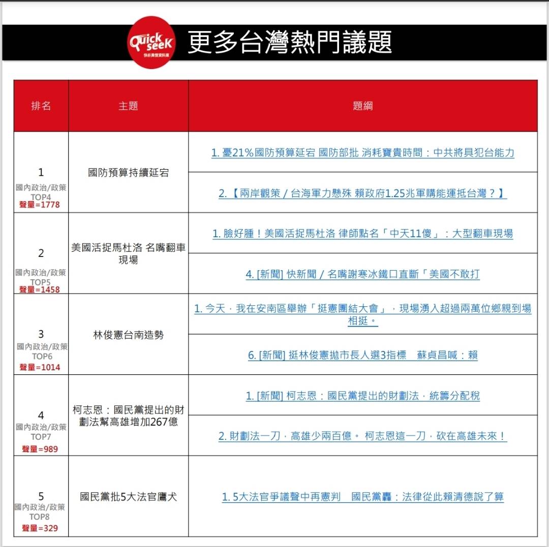 Quickseek國內政治熱門議題排名中,「美國活捉馬杜洛名嘴翻車現場」排第5。圖/取自Quickseek