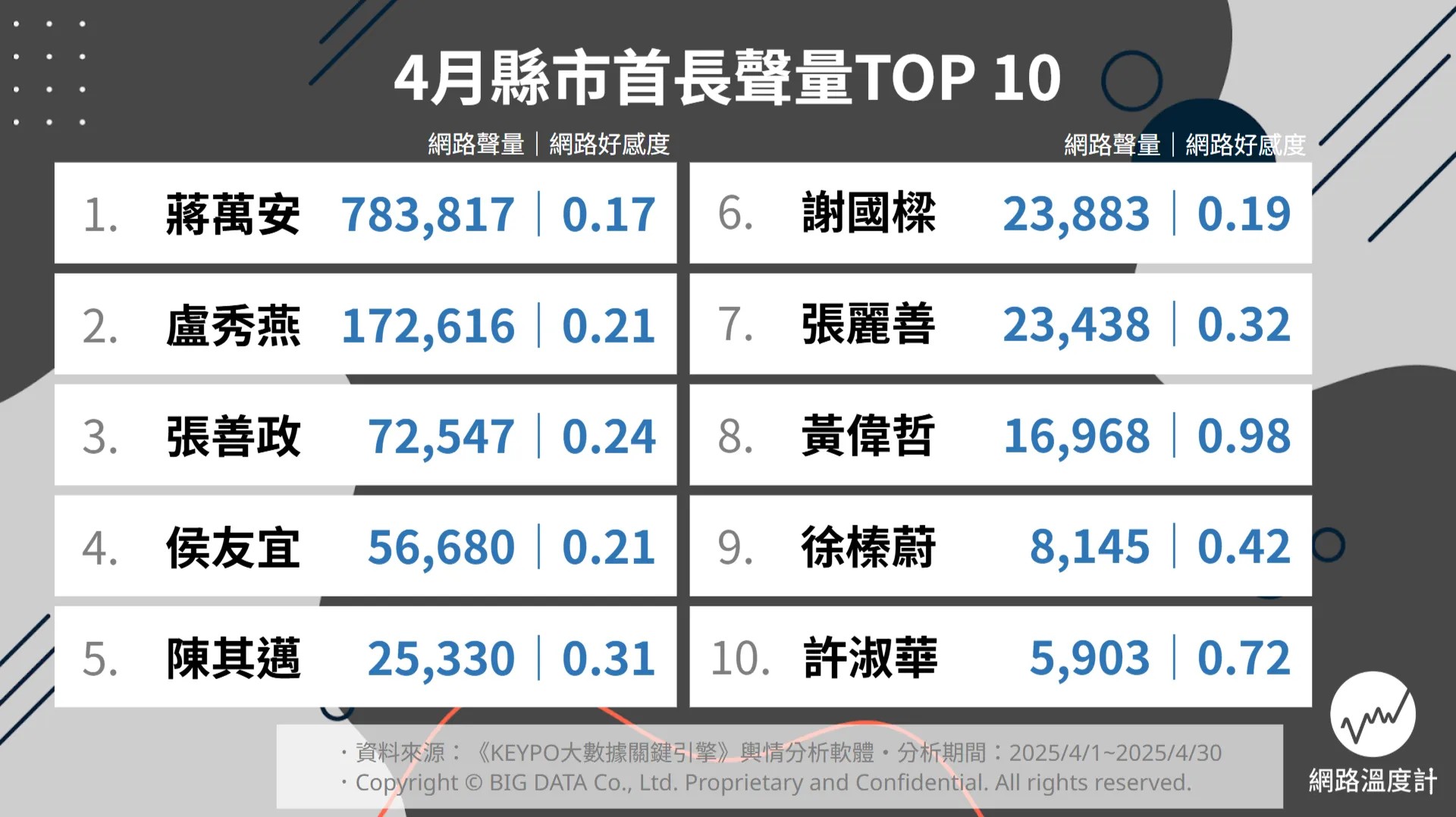 縣市長網路聲量前10名榜單出爐，前三名依序為台北市長蔣萬安、台中市長盧秀燕、桃園市長張善政。圖/取自網路溫度計