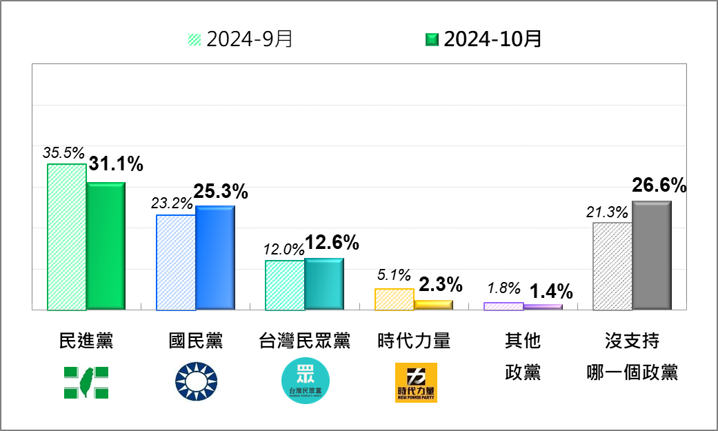 台灣民眾的政黨支持傾向—最近兩次比較，一目了然國民兩黨的氣勢截然不同。圖／台灣民意基金會提供