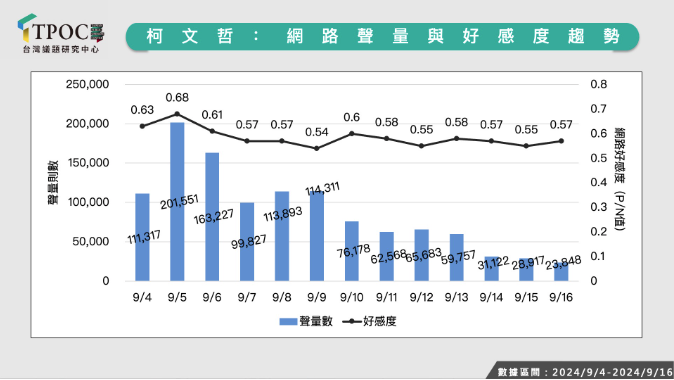 TPOC台灣議題研究中心今公布柯文哲網路聲量與好感度趨勢。圖/取自TPOC台灣議題研究中心官網