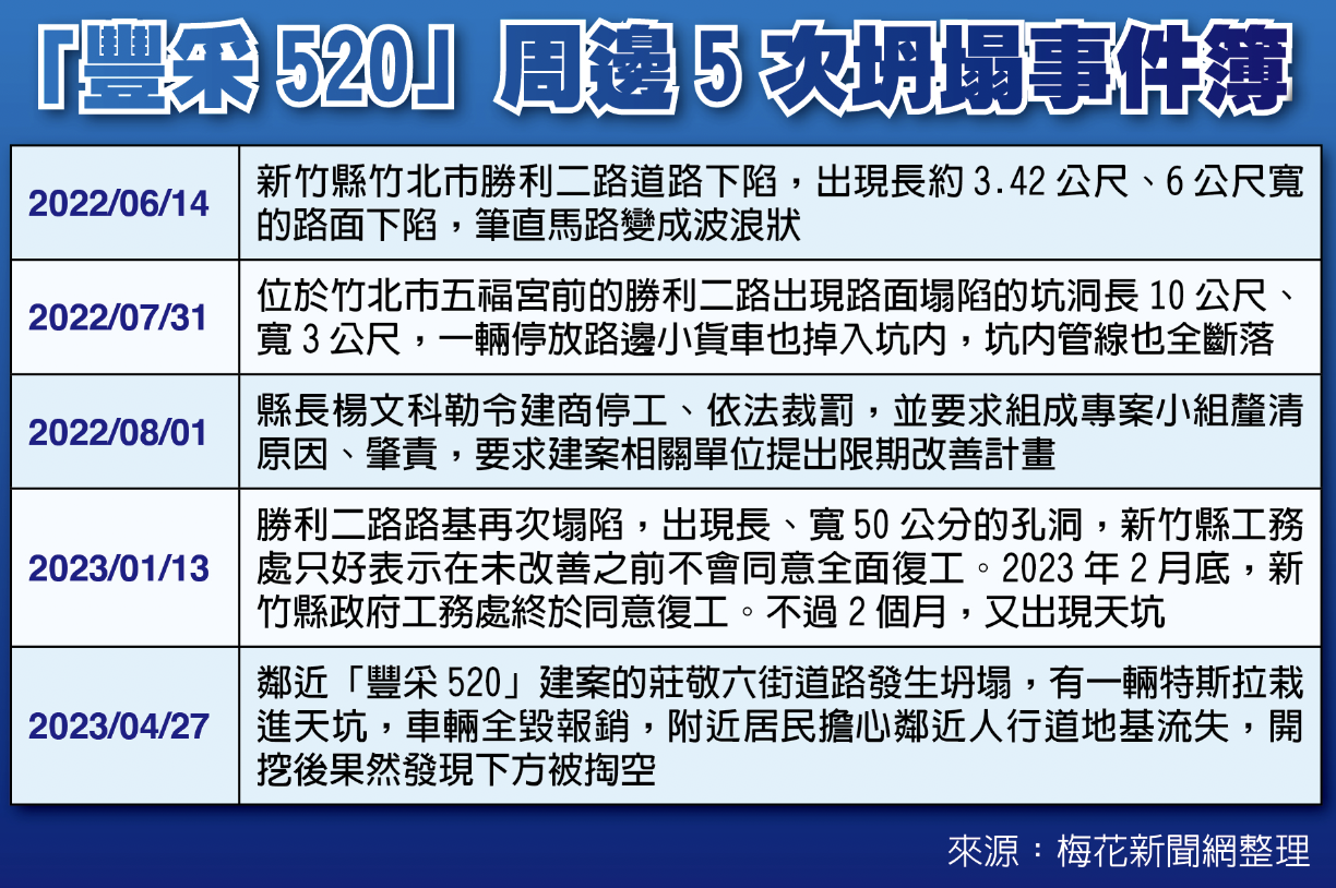 「豐采520」周邊發生5次坍塌事件。圖/梅花新聞網製圖