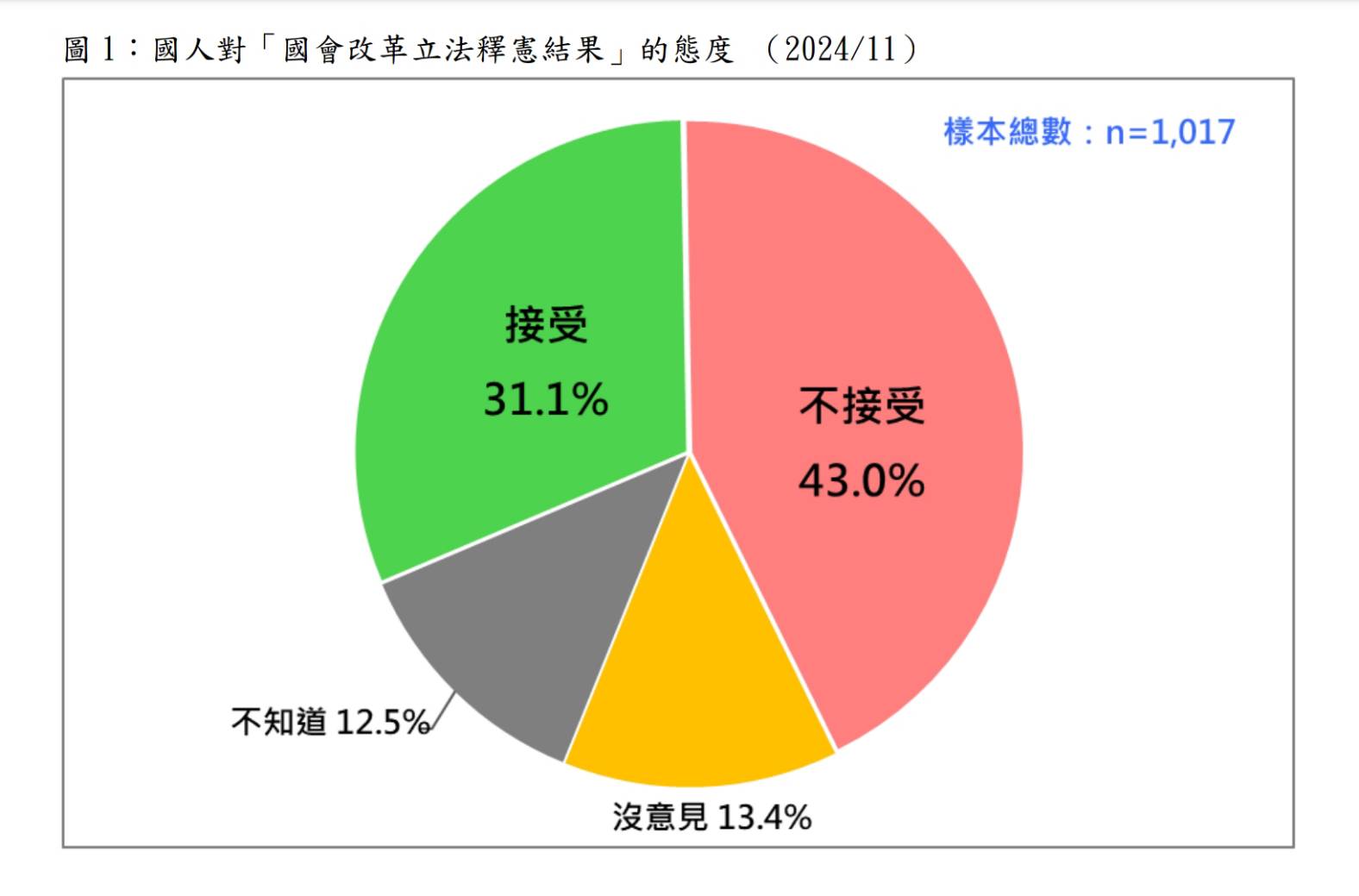 國人對國會改革法釋憲結果不接受大於接受者。圖／台灣民意基金會提供