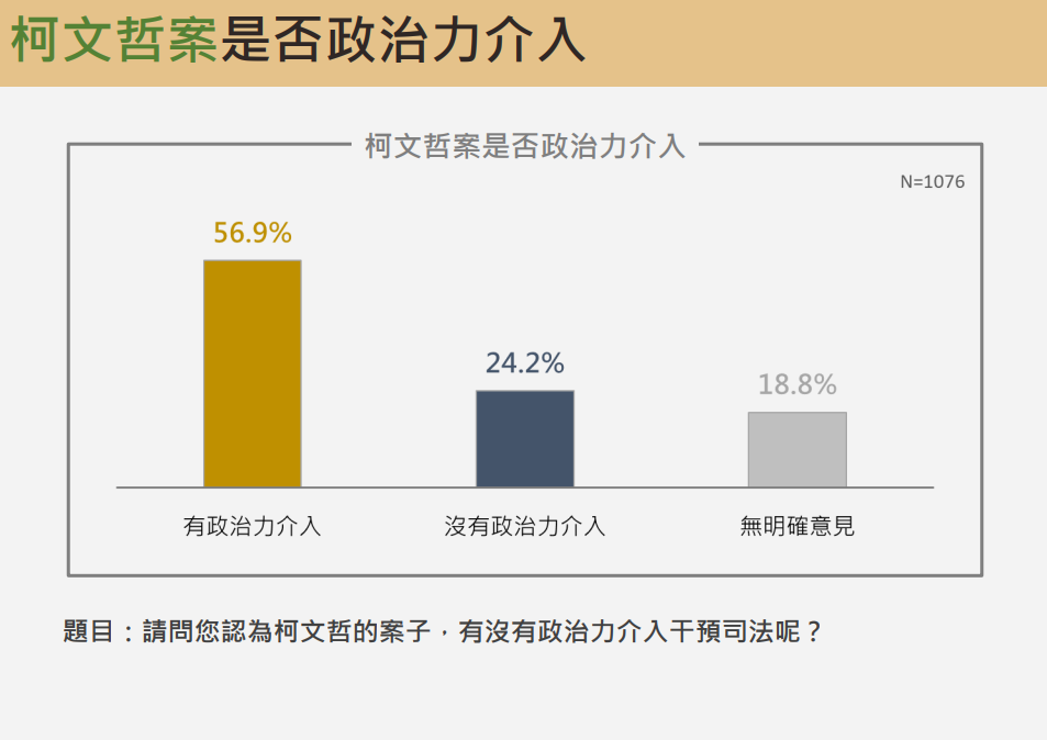 震傳媒9月時事民調，有56.9%受訪者認為有政治力干預司法問題，24.2%認為沒有。圖/取自震傳媒網站