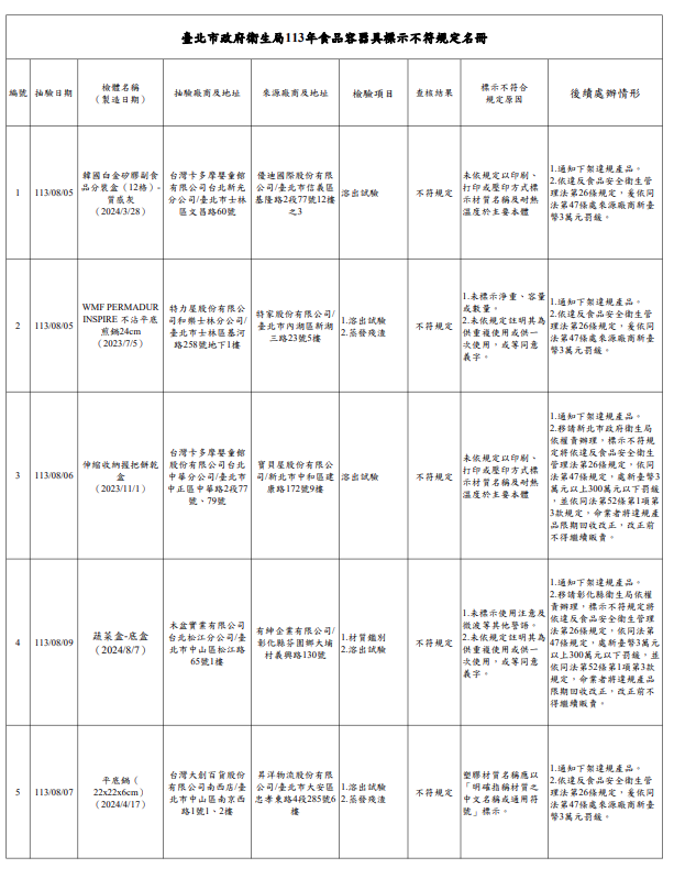 台北市衛生局今（29日）公布113年度食品容器具不符合規定名冊。圖/取自台北市衛生局官網