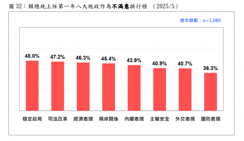 賴清德上任第一年8大施政作不滿意排行榜。圖/台灣民意基金會提供