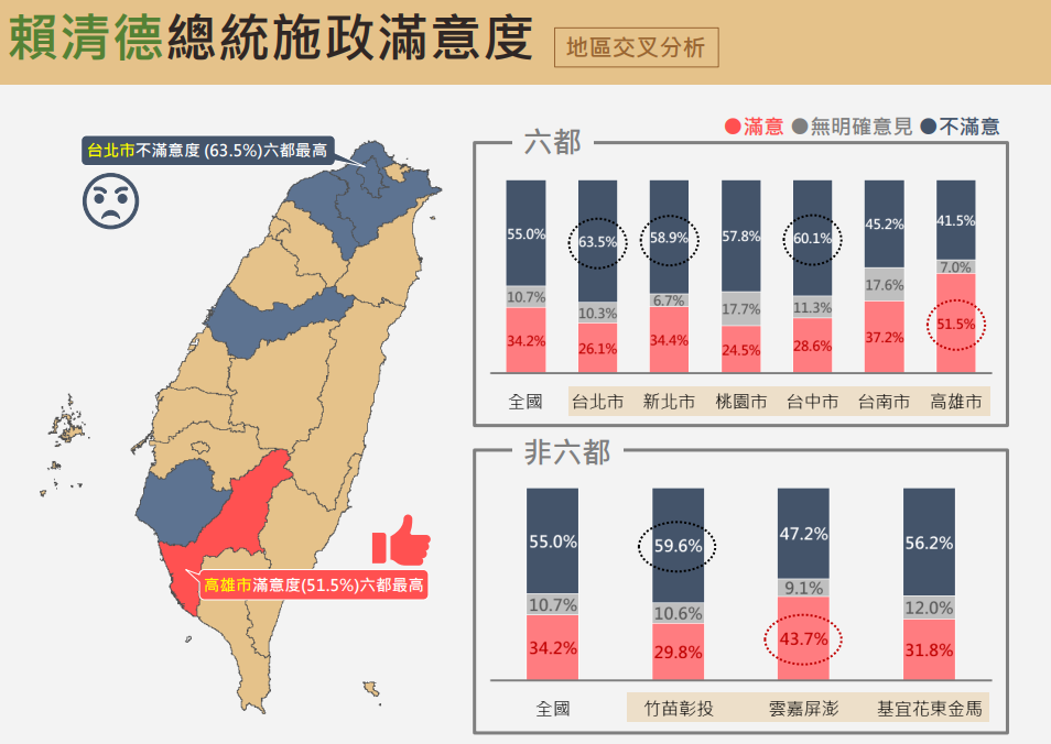 震傳媒9月時事民調，總統賴清德施政滿意度，本命區台南市不滿意度45.2%、37.2%滿意。圖/取自震傳媒網站