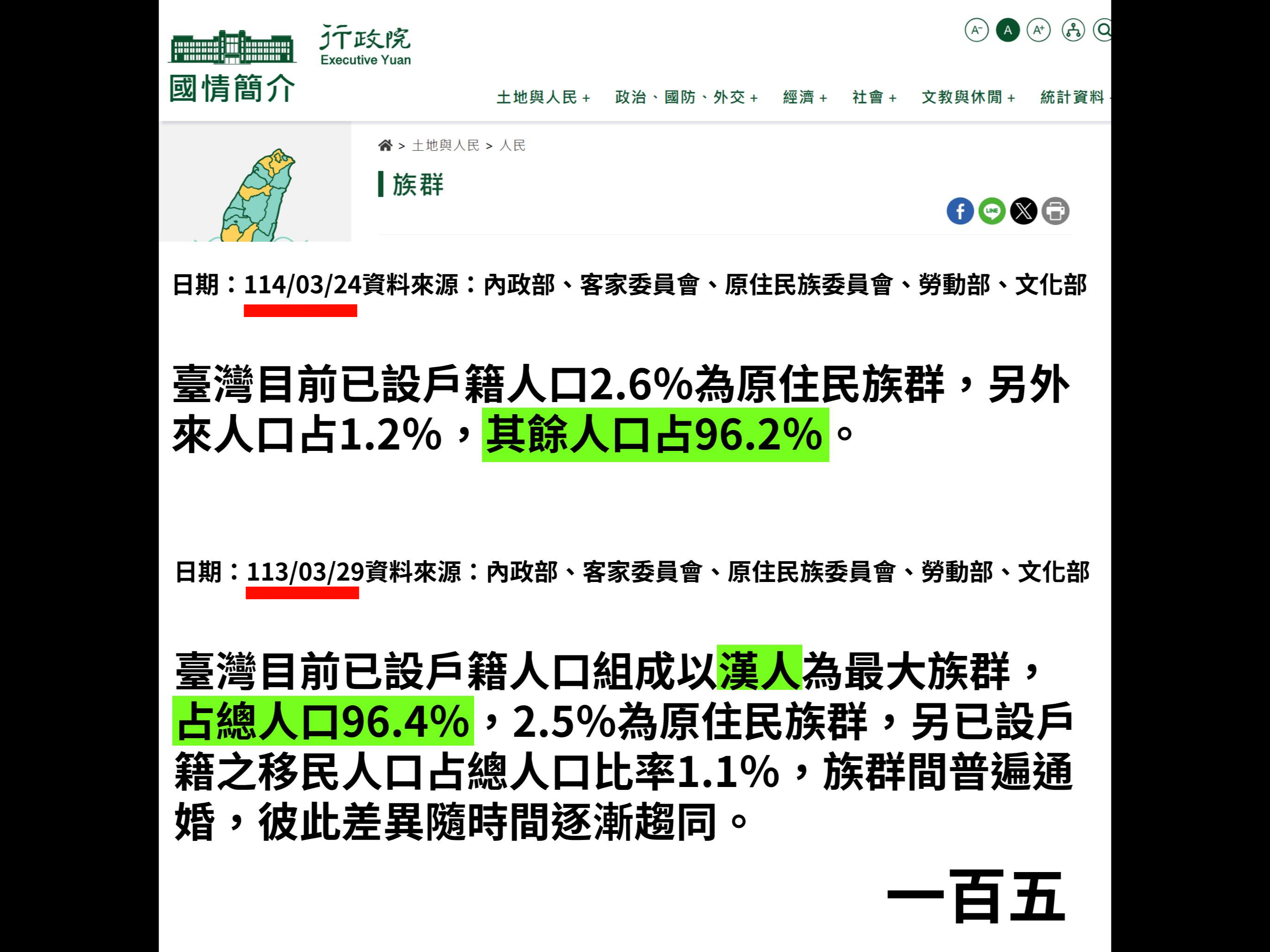 行政院日前被網友發現官網上的「國情簡介」內容，將過去「漢人為最大族群，占96.4%」的說法，改為「其餘人口占96.2%」。圖／取自「一百五」臉書粉專