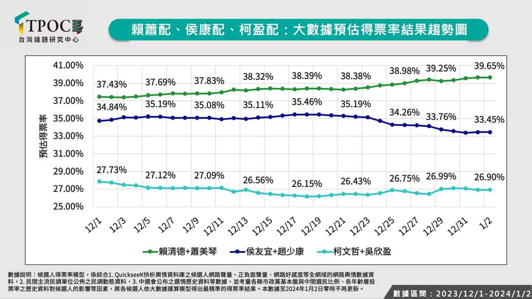 TOOC台灣議題研究中心根據Quickseek快析輿情數據庫所做的總統得票率預測神準。黎榮章臉書