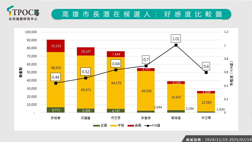 高雄市長潛在候選人好感度比較圖。圖/取自TPOC