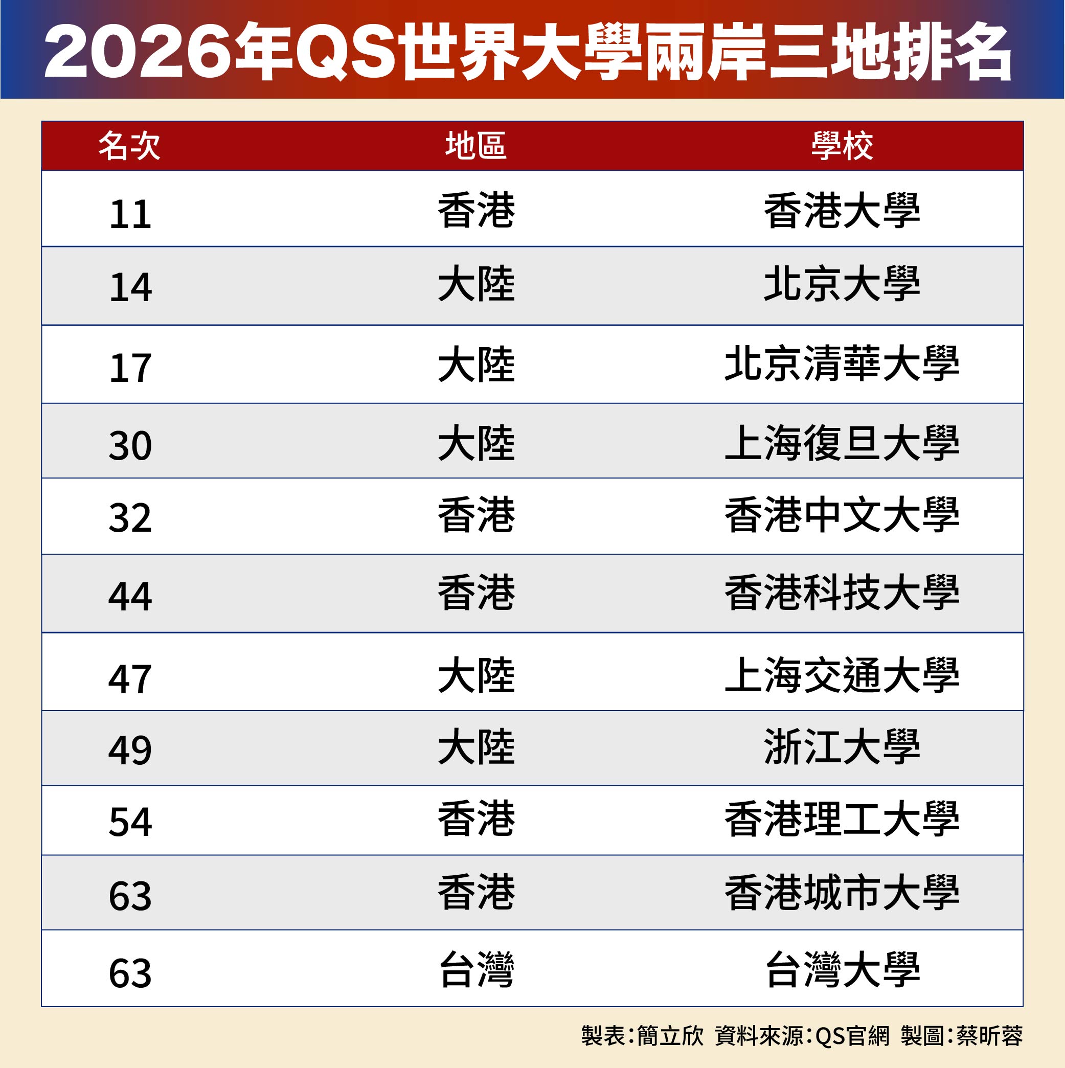 2026年QS世界大學兩岸三地排名