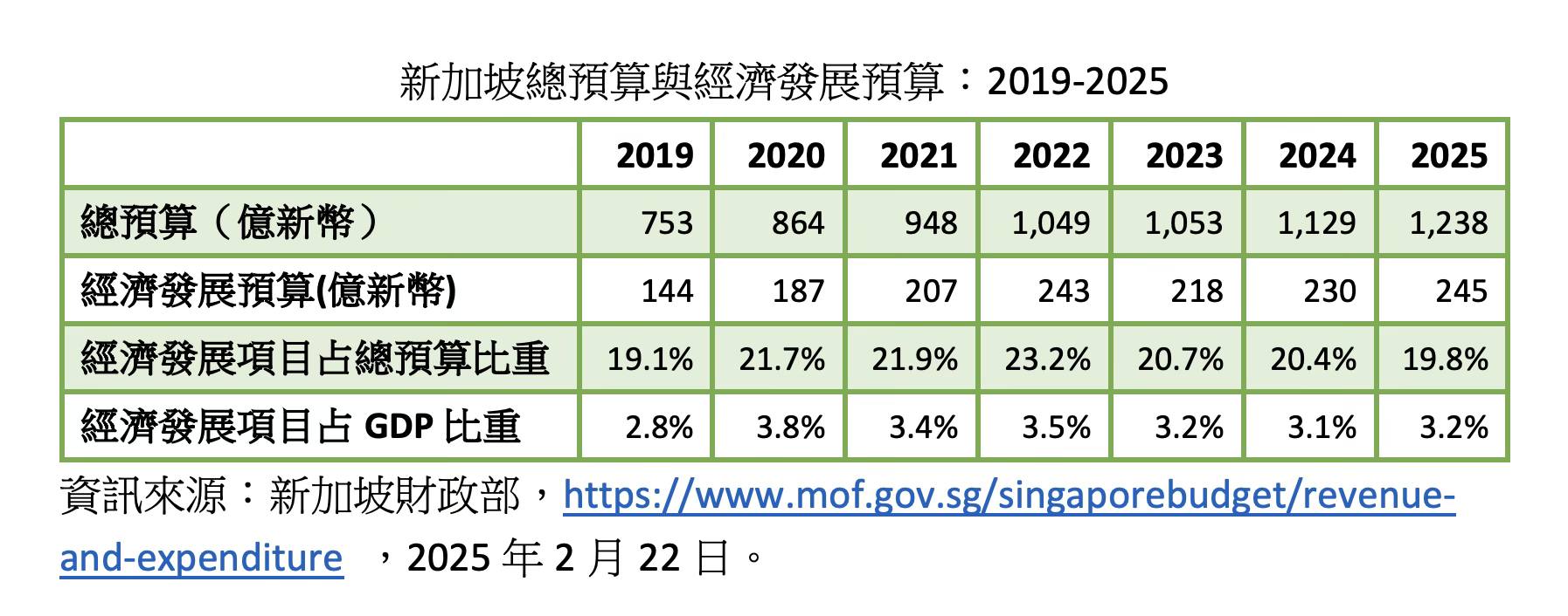 新加坡總預算與經濟發展預算。圖／童振源提供