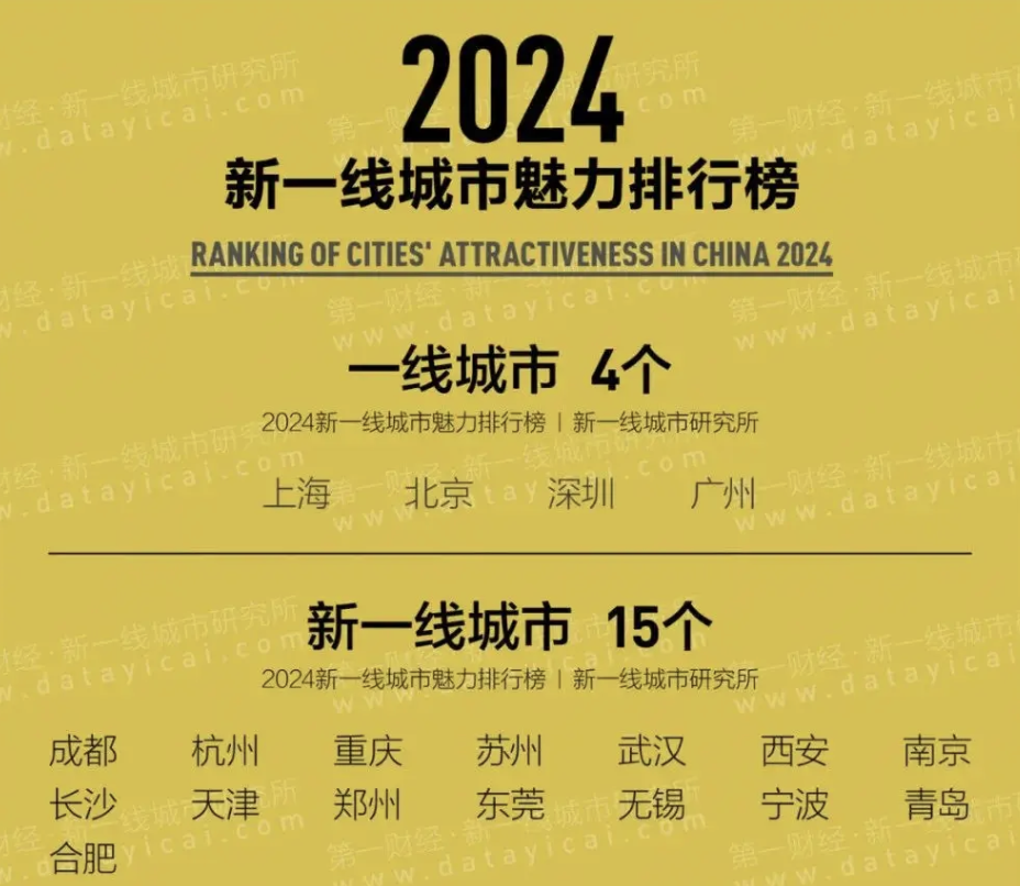 《第一財經》6月時發布「2024新一線城市魅力排行榜」。圖/取自搜狐網