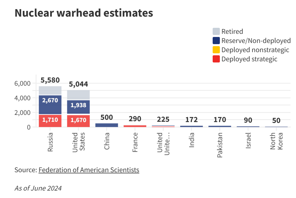 截至今年6月，世界擁核武國家核彈頭數量排名。圖/取自美國科學家聯盟FAS官網