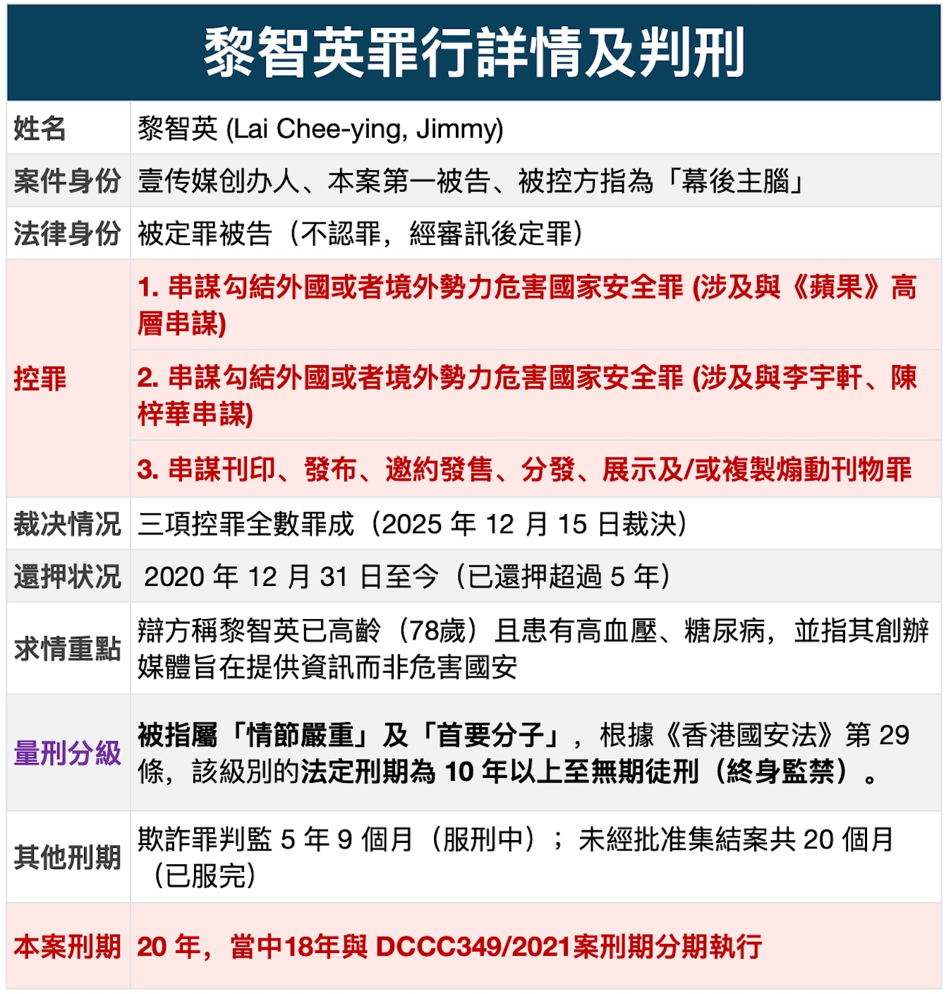 黎智英涉犯港版《國安法》案與其他被告刑期。製表：香港《堅料網》