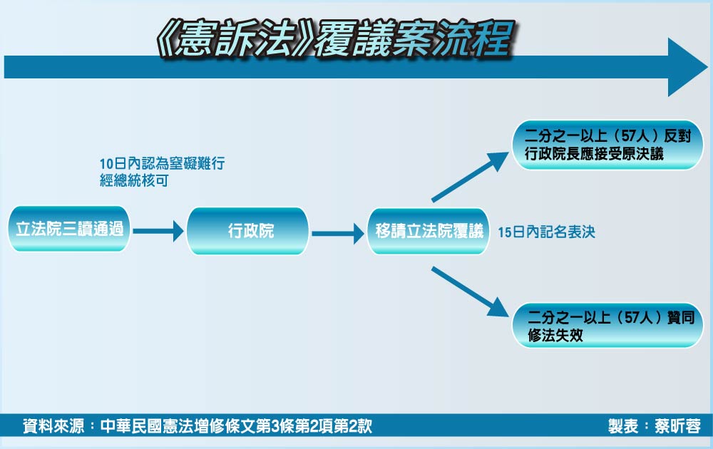 行政院長卓榮泰表示，會針對憲訴法修正案提出覆議。圖/新聞梅花製圖