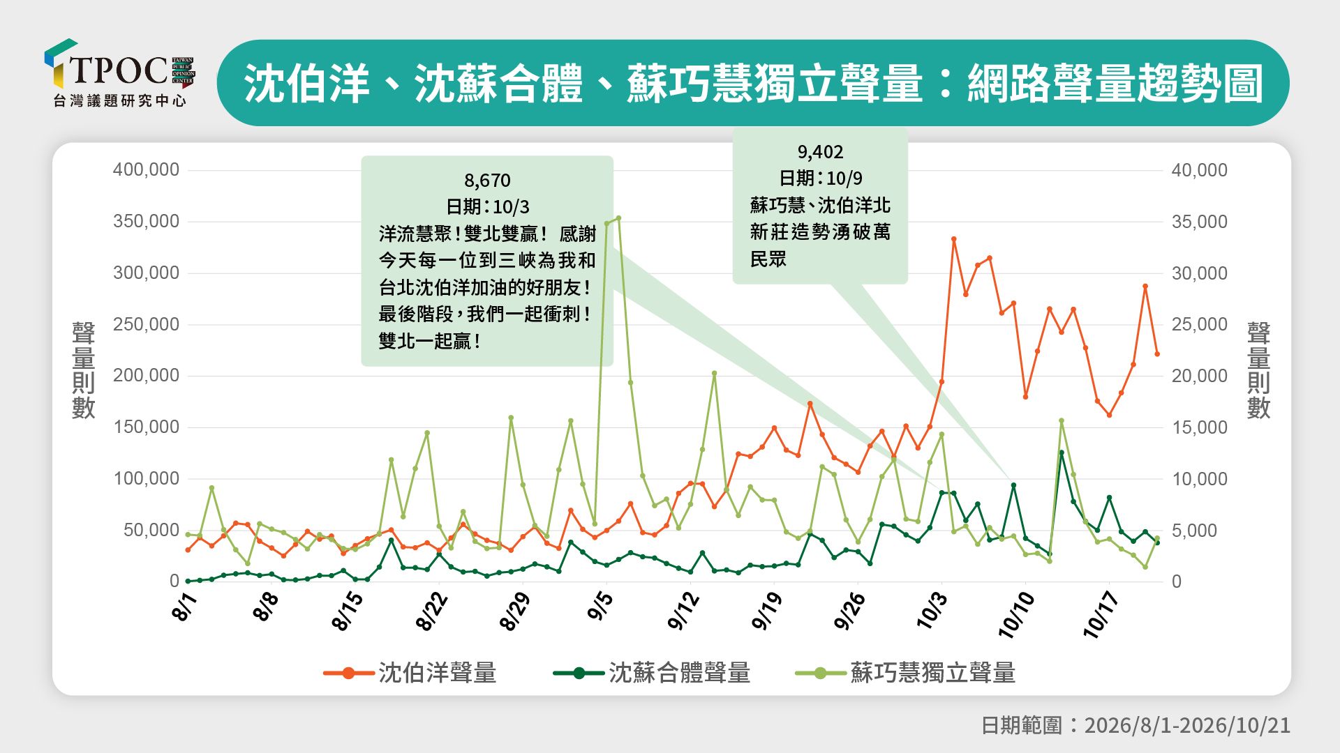 洋流對民進黨新北市長候選人蘇巧慧的助力僅限網路聲量，而且只有一天的效果。圖/取自TPOC台灣議題研究中心
