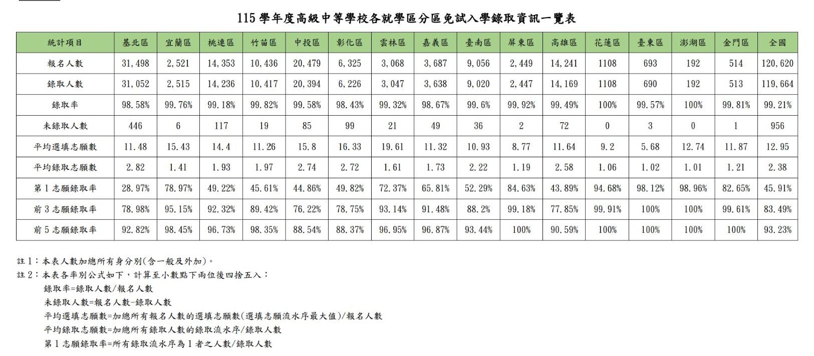 高中免試入學各區錄取資訊一覽表。圖/翻攝自教育部提供資料