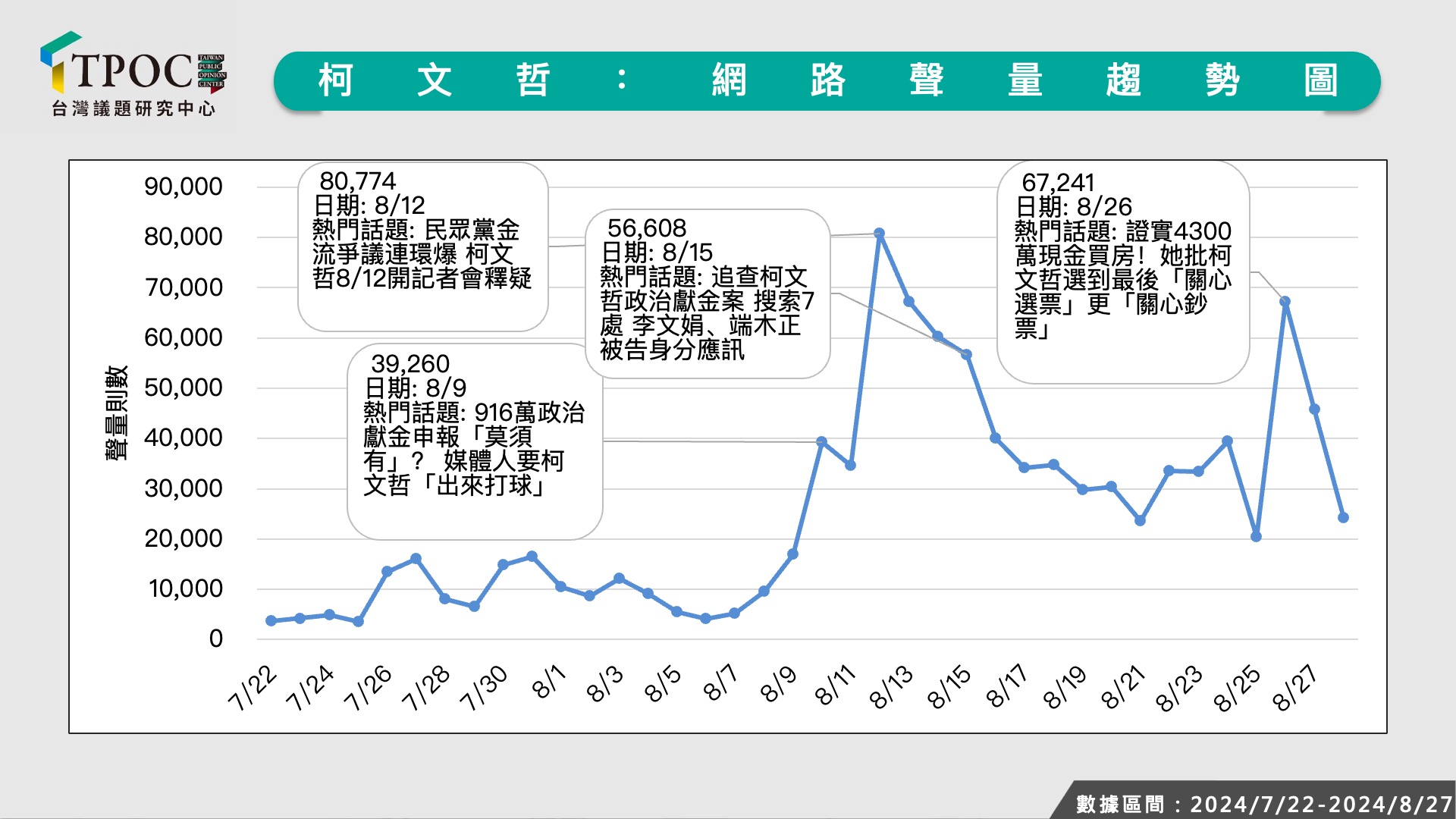 總統大選後陷入聲量低潮期的柯文哲因爭議事件頻傳，再度成為政壇焦點。圖/TPOC台灣議題研究中心提供