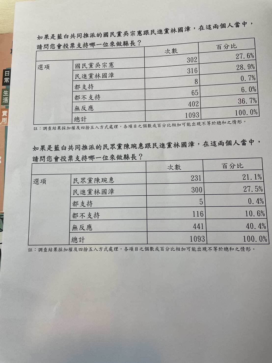 從民調結果可以看出，無論是民眾黨的陳琬惠或是國民黨的吳宗憲，民調皆輸民進黨的人選林國漳。圖/記者洪子苓攝