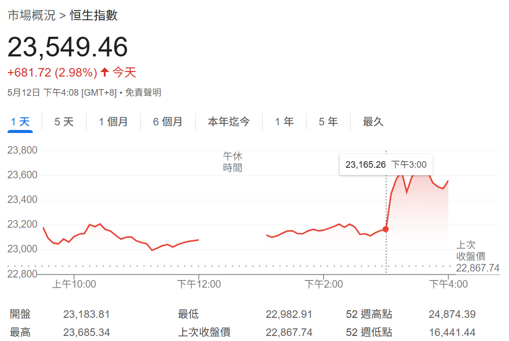 港股12日下午3點開始大漲，收盤漲2.98%。圖/取自Google
