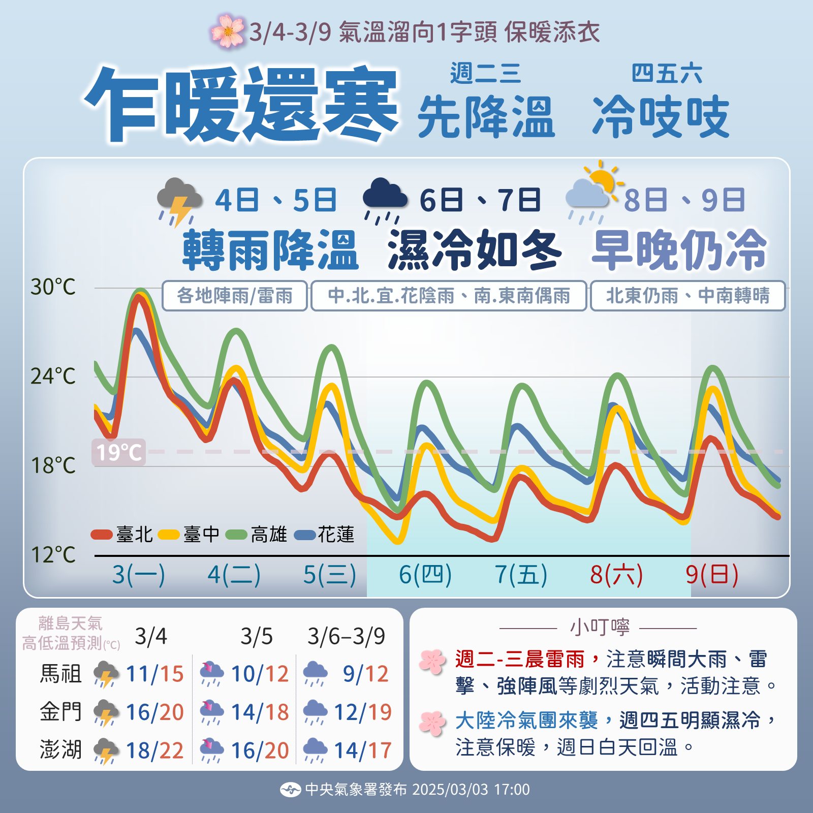 近期天氣變化趨勢。圖/取自中央氣象署