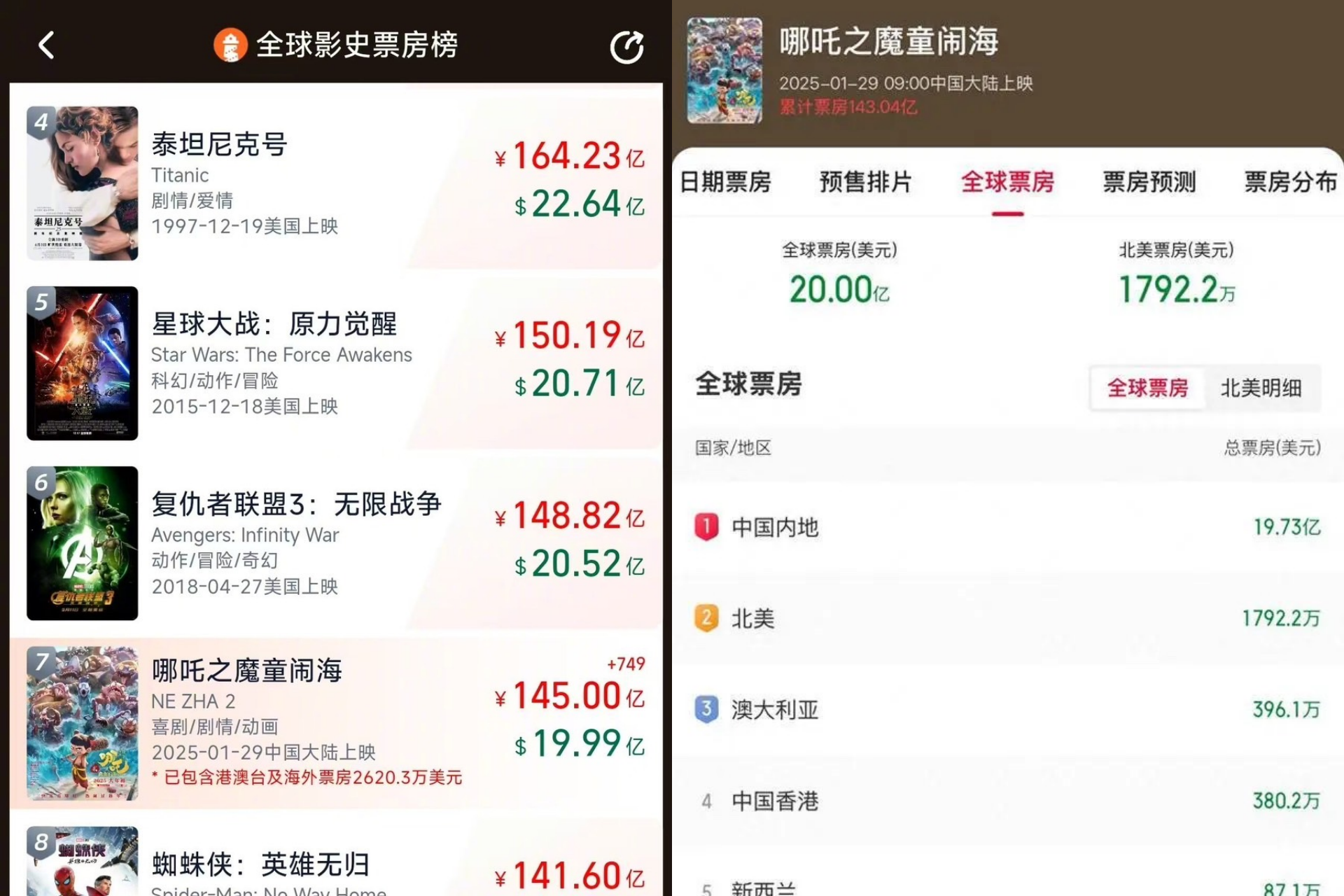 《哪吒2》票房（含預售及海外票房）已超20億美元（右圖），成為首部票房超20億美元的亞洲電影。圖/取自央視微博