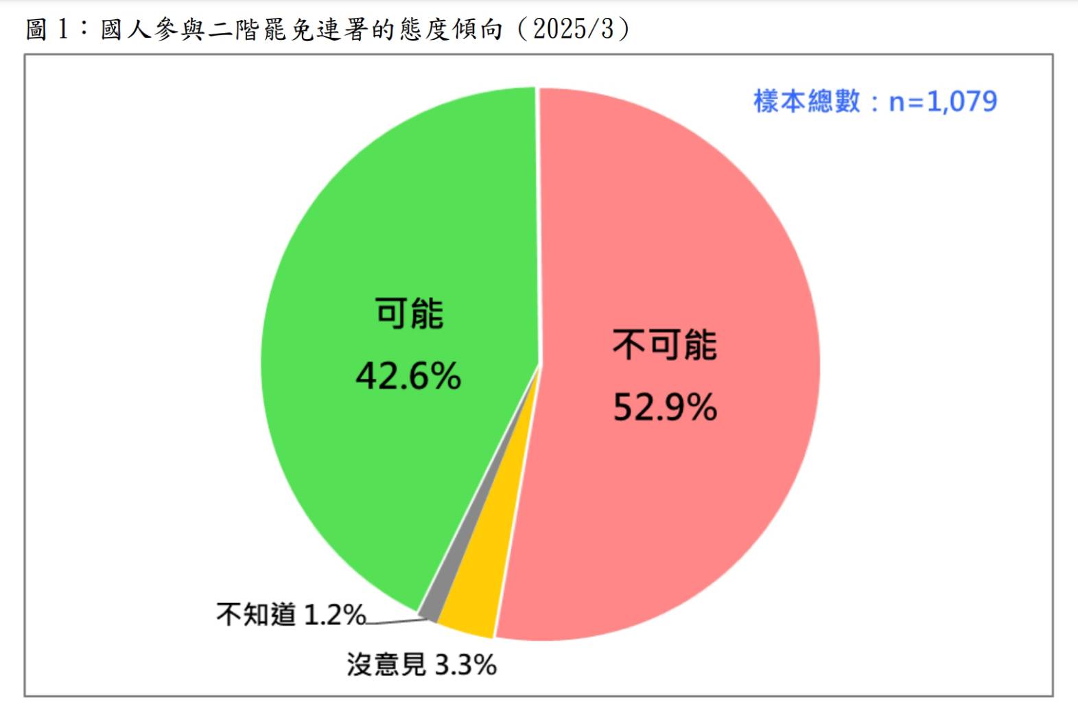 民眾參與二階罷免的意願。圖/台灣民意基金會提供