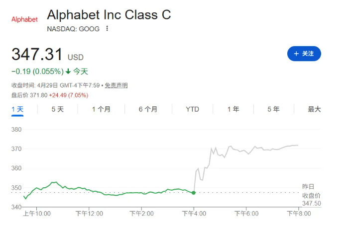 Alphabet（谷歌母公司）4月29日公布第一季財報，盤後股價大漲逾7%。圖/取自谷歌搜索